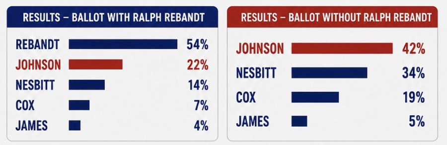 DerrickHoneyman's tweet photo. Embarrassing results for two-time statewide loser @JohnJamesMI https://t.co/gg6FglGuyS