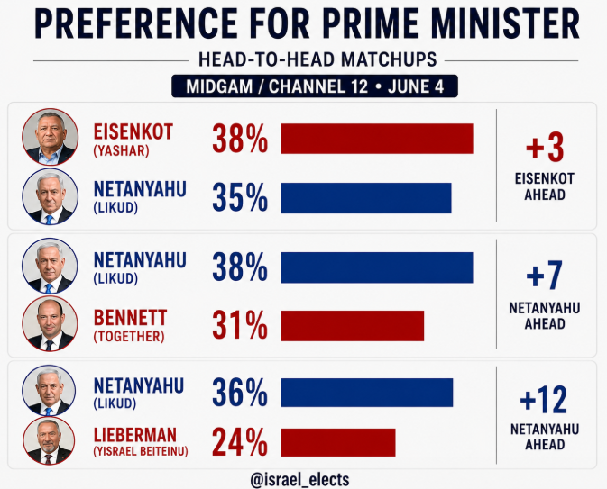 israel_elects's tweet photo. Preference for Prime Minister

🟥Eisenkot (Yashar): 38% (+4)
🟦Netanyahu (Likud): 35% (-3)

🟦Netanyahu: 38% (-1)
🟥Bennett (Together): 31% (-3)

🟦Netanyahu: 36% (-3)
🟥Lieberman (Yisrael Beteinu): 24% (+3)

changes w. May 28

via Midgam/Chan12, June 4 https://t.co/LXDFDUGhc5