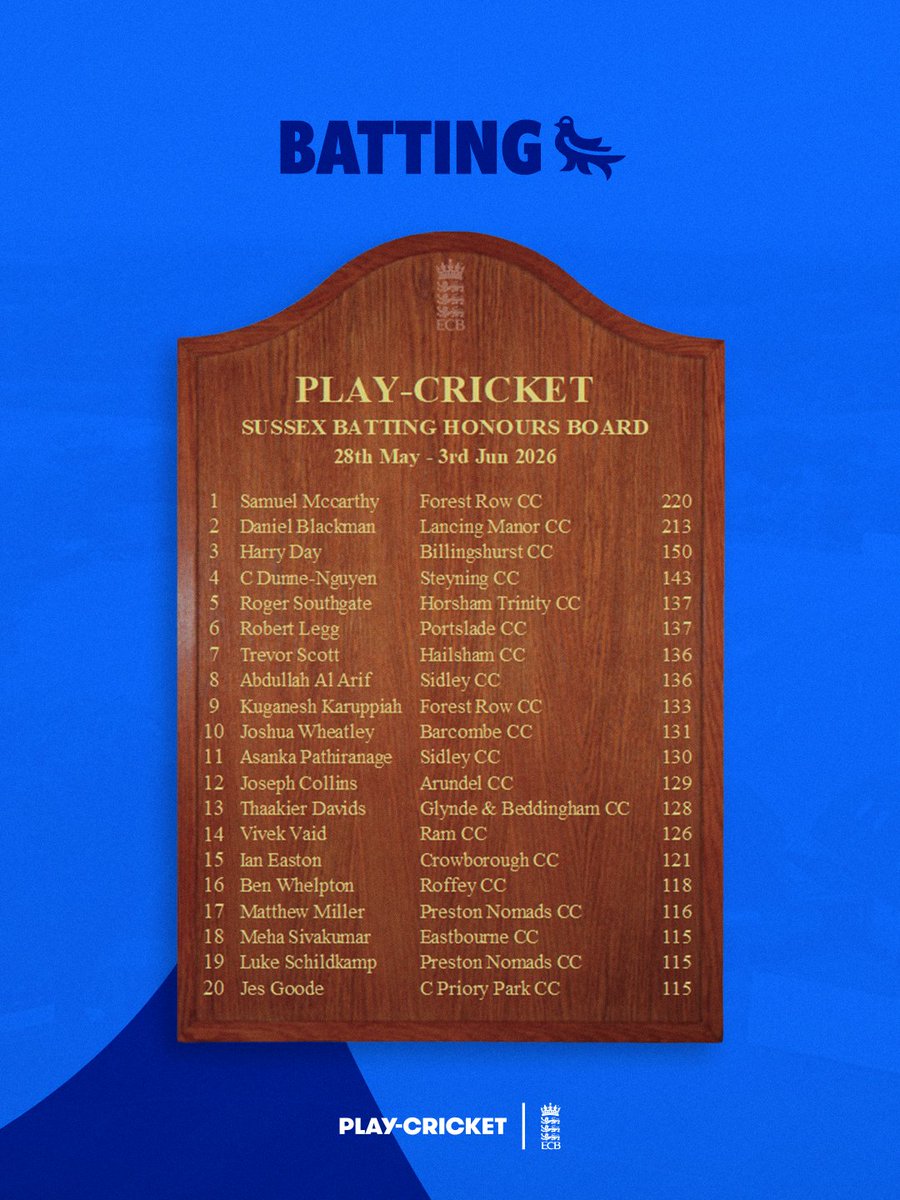 SussexCricketFd's tweet photo. Not bad from Daniel Blackman @lancingmanor_cc (213), Manan Vaidya @RamCricketClub (7-20) &amp; Charles Saunders @ChiddinglyCC_ (7-23) either. 🤯👏

Anyone from your club make it? 👇 https://t.co/RksIYgcylf