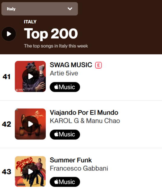 kgxsupport's tweet photo. 🇮🇹 "Viajando Por El Mundo" de Karol G &amp; Manu Chao ingresa al Top 50 de las canciones más buscadas con Shazam en Italia en la posición #42 (+10). https://t.co/OaflXE2NY1