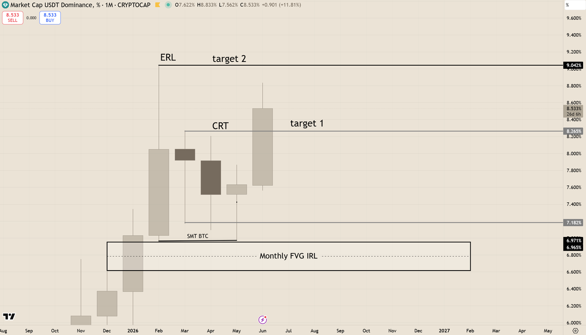 alfy11116's tweet photo. The bearish move I laid out for months has now officially been completed. 

With $ETH sweeping it's low into the key POI it means $BTC isn't required to. This doesn't mean I am bullish we are still clearly in a major down trend.

I am simply saying the time to be extremely bearish and cautious has passed. I don't post these bearish views because I like to see everyone lose.

I do it for the opposite reason. I lost too much money always being hopeful, that's what markets feed on. And that is why I come on here hoping to help.

 If you got rekt on this move down there is nothing wrong with that. But only if you learn from it. We're all going to be wrong after all this is the hardest job to master.

If I have saved anyone money during this time, I hope you keep following. Let's all improve together and extract from these markets.