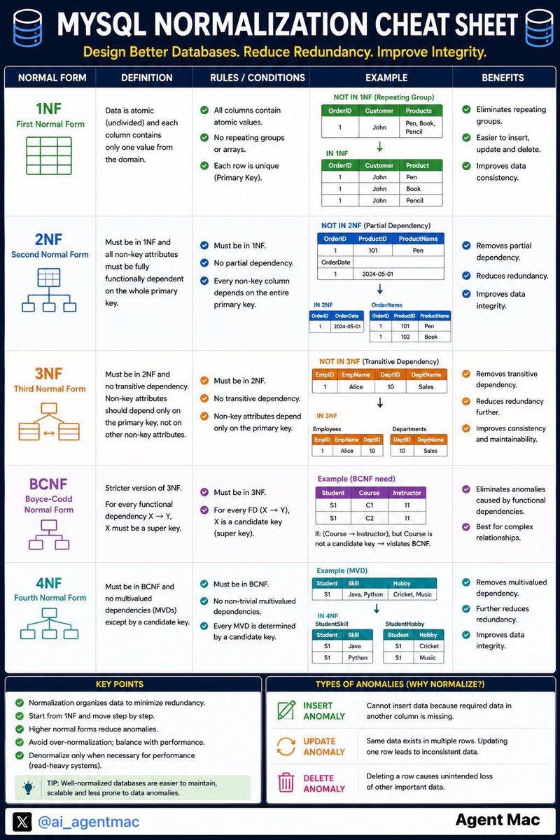 ai_agent_mac's tweet photo. Learning SQL is so hard.

This cheatsheet will make it easy to learn SQL

𝐖𝐨𝐫𝐭𝐡 $89, 𝐛𝐮𝐭 𝐟𝐫𝐞𝐞 𝐭𝐨𝐝𝐚𝐲!

❯ The cheatsheet book contains all the keys to Database Management System.

To get it,

1. Like &amp; Repost
2. Reply “Send”
3. Follow me (so i can DM you) https://t.co/jXMAFouCAj