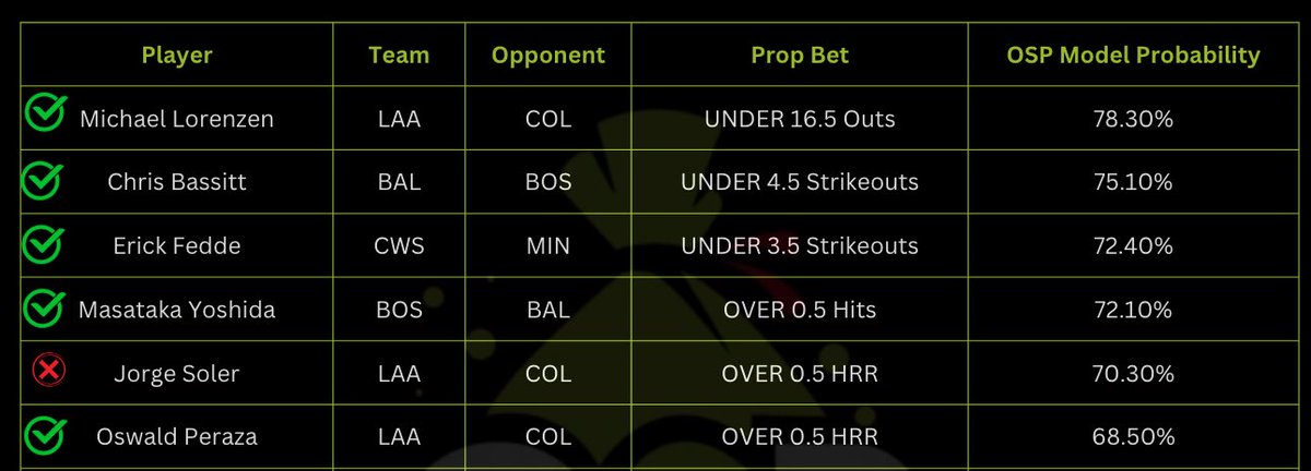 OneStopProps_'s tweet photo. Top of yesterdays model was lights out!

Grab our 7 day Trial in Bio and get access to all our picks!    

#MLBPicks #freepicks #Gamblingx https://t.co/0y5owi9i5e