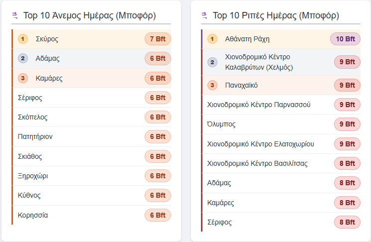 MeteoPatras's tweet photo. Μέγιστες – Ελάχιστες θερμοκρασίες, ταχύτητες ανέμων, ριπές ανέμων και βροχόπτωση από το https://t.co/0Roa66y1Vc
Τελευταία ενημέρωση δεδομένων: Πέμ 04/06/2026, 09:45 μ.μ. https://t.co/diBlxWv4sj