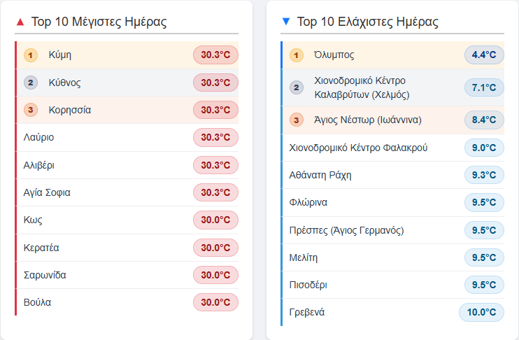 MeteoPatras's tweet photo. Μέγιστες – Ελάχιστες θερμοκρασίες, ταχύτητες ανέμων, ριπές ανέμων και βροχόπτωση από το https://t.co/0Roa66y1Vc
Τελευταία ενημέρωση δεδομένων: Πέμ 04/06/2026, 09:45 μ.μ. https://t.co/diBlxWv4sj