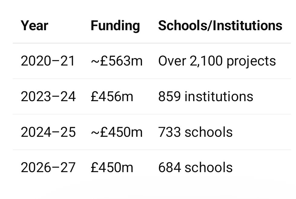 JPThrough1's tweet photo. @JohnSlinger Misleading claim.
The cash amount is not dramatically different from recent years. The £450m figure is broadly in line with what Conservative governments were allocating through the CIF in 2023 and 2024. 
Source: Gov UK https://t.co/8TOOl2vMdW