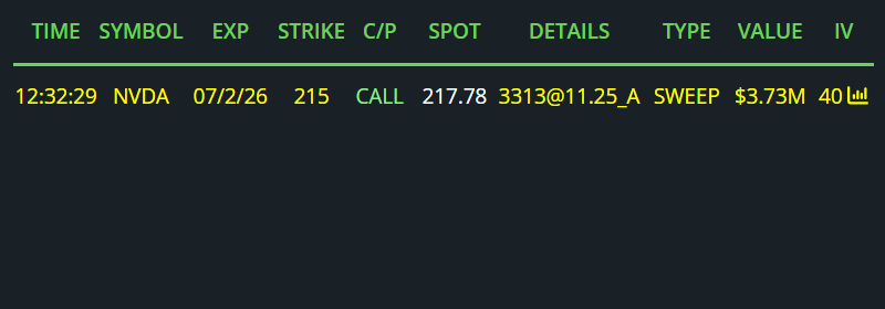 Captainn001's tweet photo. $NVDA tarafina 215 Strikeli,  3.7M dolarlik call caktilar. https://t.co/ya866uKCAq