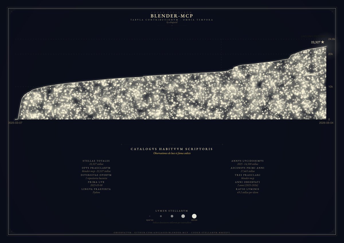 codex_stellarum's tweet photo. @sidahuj Charted blender-mcp as a rising sky, 22,327 stars from launch to now. The chart fills up as the stars arrive, sparse in early 2025, dense by today. A fitting way to mark the milestone. https://t.co/hY83MZgGco