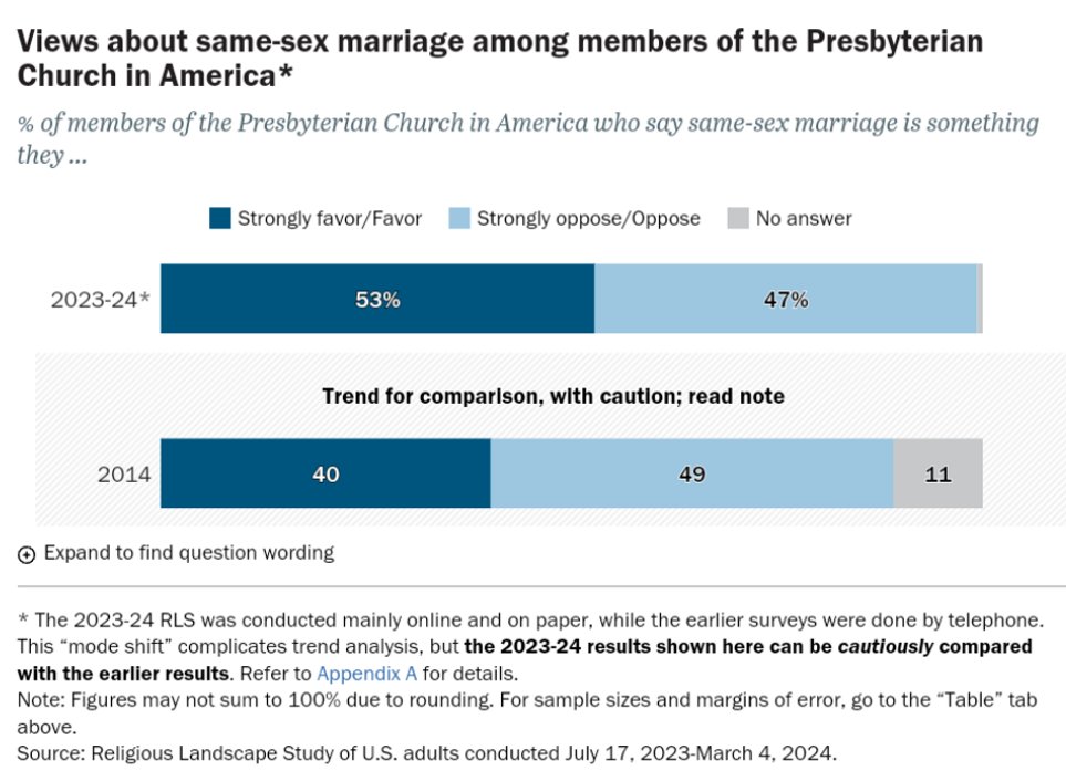 ShawnMathis1972's tweet photo. 53% of members of the Presbyterian Church in America are OK with "same-sex marriage." https://t.co/xUSCLKODc5