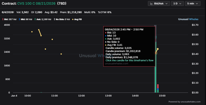 PeloSwing's tweet photo. Trump is buying $CVS

$1.03 Million of the 8/21 $100 Calls at the ask https://t.co/yJd3POjkjY