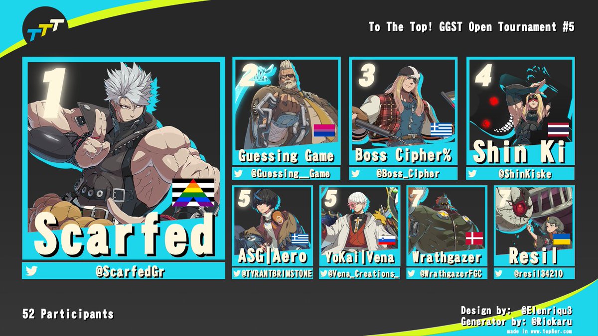 tothetopfgc's tweet photo. In this spectacular edition of the TTT Open, a titanic @Guessing__Game falls to an absolutely locked in Scarfed! 

Thanks to @vlinkFGC  and @MastodonFG  for giving some of the best commentary we've seen!

GGs to all for this excellent display and we hope to see you next Tuesday! https://t.co/WoZtjBLz6V