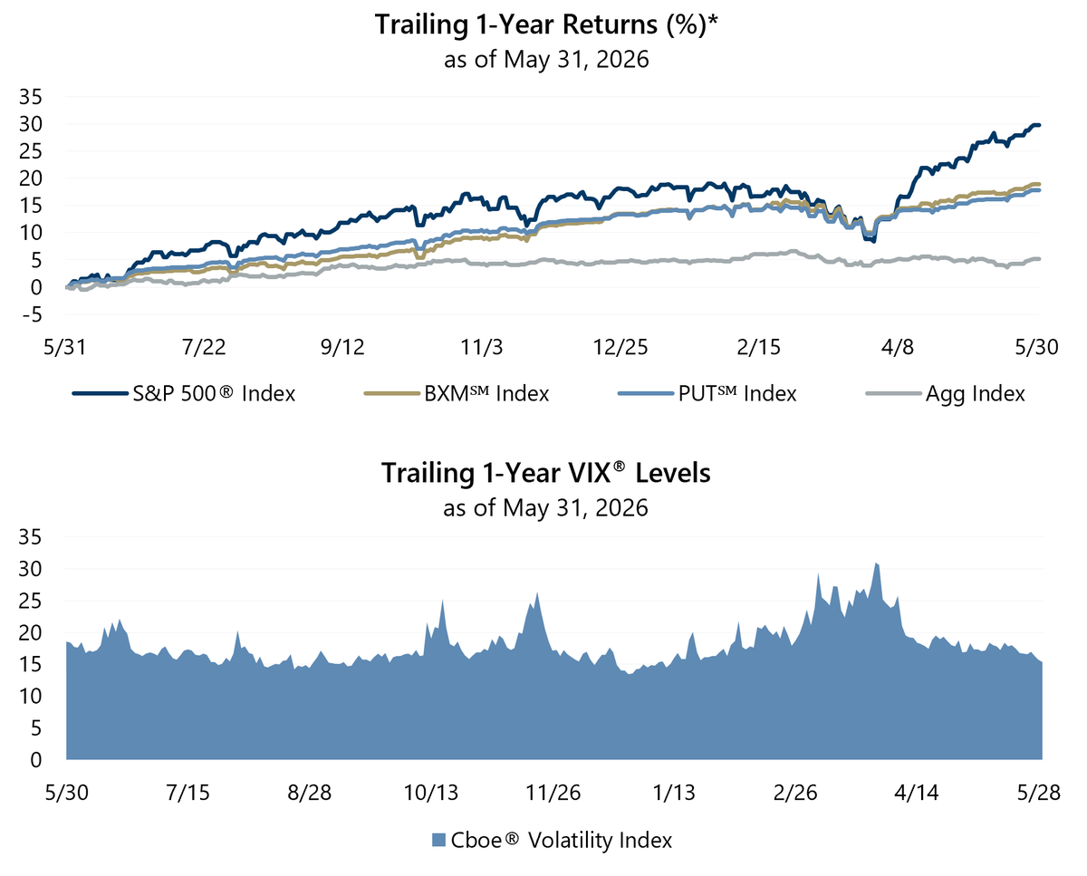 Gateway_LLC's tweet photo. Over the trailing one-year period ended May 31, 2026, the broad market S&P 500® Index returned 29.78%, and the passive, rules-based option writing indexes, Cboe® BuyWrite and Cboe® PutWrite Indexes returned 18.90% and 17.84%, respectively. The Bloomberg® U.S. Aggregate Bond Index returned 5.13% during this period.

#Volatility, as measured by the Cboe® Volatility Index (VIX®), averaged 18.13 during the trailing one-year period reaching a high of 31.05 and a low of 13.47.

*Past performance is no guarantee of future results. Source: Morningstar Direct and Bloomberg® Index Services Limited. See here for more important information - https://t.co/yl6IeWxEH3