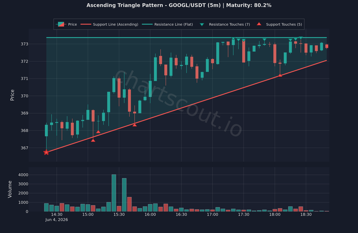 ChartScout_bot's tweet photo. 🟢 Ascending Triangle structure forming

$GOOGL | 5m | @binance
Maturity: 80%

Flat resistance with a series of higher lows forming rising support.

#Trading #Bullish https://t.co/M5v7gulknO