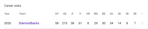 phusonAz's tweet photo. @BBGreatMoments Corbin's just slightly behind him this season. 14 through 97 is a triple every 6.93 games. 8 through 58 is a triple every 7.25 games https://t.co/jhOrQeSB8k