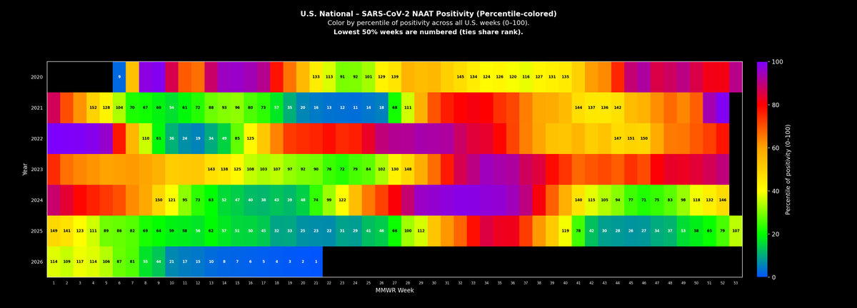 CyFi10's tweet photo. BREAKING: US reports the South Central region has the largest COVID positivity increase since Feb 21, with the highest rate since April 11!

50% of regions report any increase

US and 50% of regions report new all time positivity lows, with US national on an 8 week streak of new lows, including New England for the first time since 2021!

Subject to revision