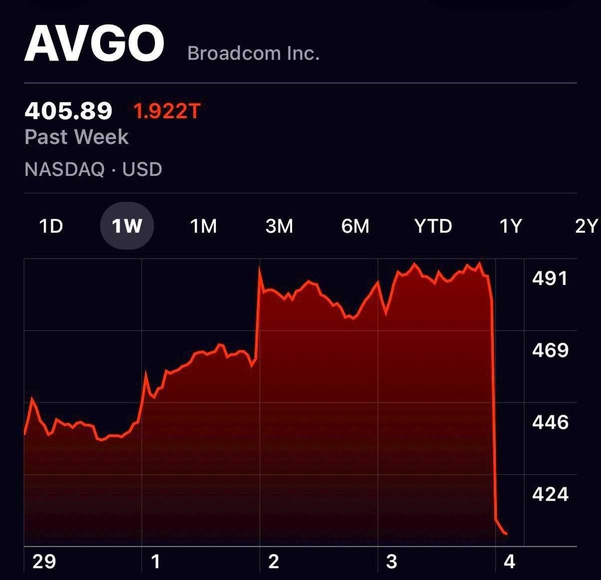 bttjtfjfk's tweet photo. AVGO took a brutal hit this week, plunging from near $490 to $406 on heavy selling. Despite the sharp drop, the longer-term uptrend remains intact—looks like a healthy pullback worth buying on weakness https://t.co/t3UZxYr5nb