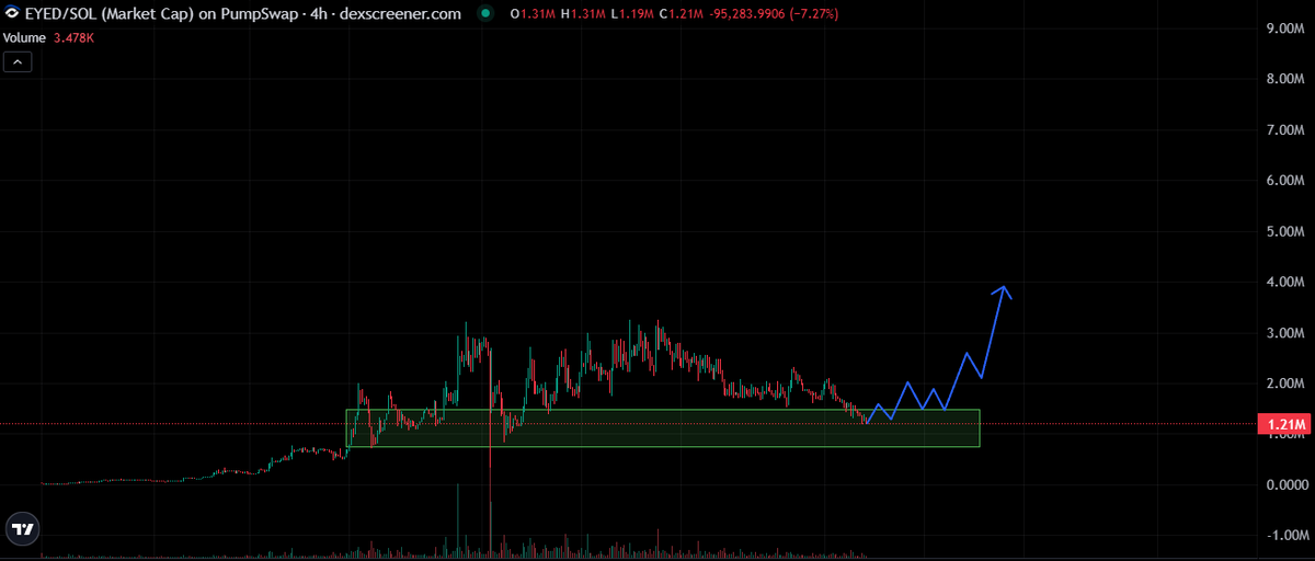 dippy_eth's tweet photo. The risk-to-reward on $EYED right now is completely asymmetric. Let's break down the actual utility:

> You want early access to new tokens? You need to hold 1M $EYED
> You want a $10k-$100k funded trading account? You have to lock $EYED for a year
> You want a piece of the ecosystem fees? The Accelerator burns $EYED automatically

The Accelerator launches are literally hardcoded to buy back and burn $EYED. The Funded Account program is mathematically designed to lock up liquidity long-term. You are looking at a self-sustaining deflationary engine built on top of a fully functional derivatives terminal

it's crazy how people ignore actual fundamental shifts in the market until it's too late

 accumulate.