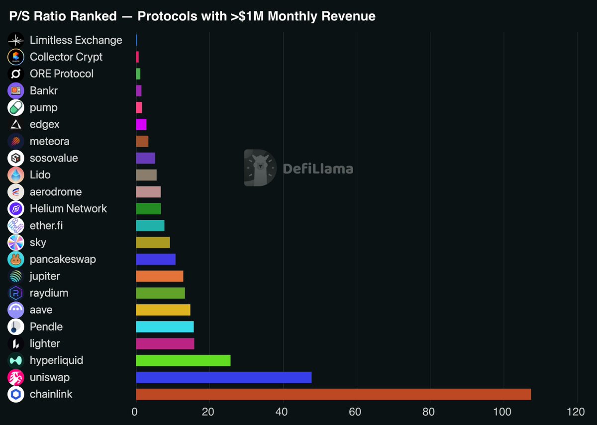 Flowslikeosmo's tweet photo. Found another one.

$LMTS generated $4.24M in revenue last month.

100% retention. P/S: 0.26x. Annual revenue is 3.78x the entire market cap.

Phase 1 buybacks ran 8 weeks straight. $50K per week. $400K bought back on the open market, entirely funded by platform trading fees.

Phase 1 ended January 13.

The last thing they posted was "Stay tuned."

141 days ago.

Phase 2 hasn't been announced, and revenue continues to grow.

The market is pricing this at 0.26x P/S, while the protocol sits at $50.8M in annualized revenue and a pending buyback program that nobody is talking about.

What am I missing?