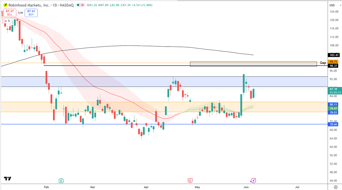MStreetTrader's tweet photo. $HOOD - I've been watching this one for a while, looking for it to touch daily CB resistance around 98. That resistance also lines up with a gap fill. https://t.co/SQxQVIckHc