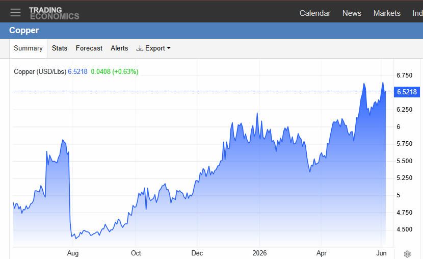 AnilChettupalli's tweet photo. What if the copper shortage is already showing up in the biggest producer’s numbers?

https://t.co/25wpzAHlpP

#Copper is sitting around $6.5037/lb, green +0.35%, while headlines say copper topped $14,000/t on supply strain + tariff uncertainty

Now look at Codelco:

Q1 output: 272,000 tonnes
Production: -8.1% YoY
Total incl. stakes: 300,000 tonnes, down -7.5%
EBITDA: US$2.14B
EBITDA growth: +59%
Cash cost: 231.8 cents/lb, up +10%

This is the exact reason I keep watching $NRED

NovaRed Mining Inc CSE: $NRED current tape: C$1.80 +2.86%
1Y story: C$0.05 - C$2.33, about +3,760%
Short target: C$1.95
Breakout target: C$2.15
Bigger swing: C$3.25

Big producers are making more money because price is doing the work, while supply keeps slipping

That is bullish for future copper optionality

NFA, do your own DD