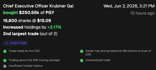 CEOStockWatcher's tweet photo. Chief Executive Officer at Pagaya Technologies Ltd. $PGY purchased $250.55K (2nd largest purchase, out of 2). 

Rip Buy: the stock was up 35% in the previous 3 months. 

Their last purchase was 785 days ago. https://t.co/ie8AAOEZPD