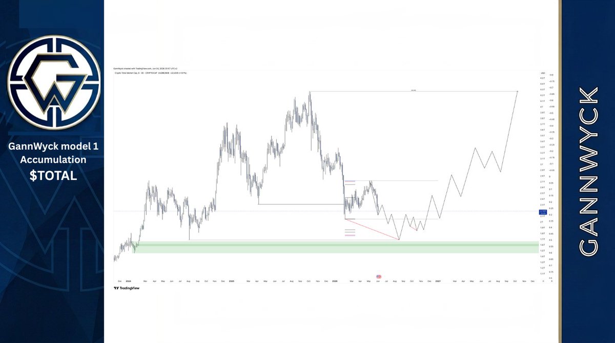 gannwyck's tweet photo. $TOTAL HTF.

I’m ready for any outcome.

I’ve called every $BTC top since the ATHs in public.

Next I’ll call the bottom here on X and long it live.

Post notifications on?

~GannWyck https://t.co/2FHsXeA1qX