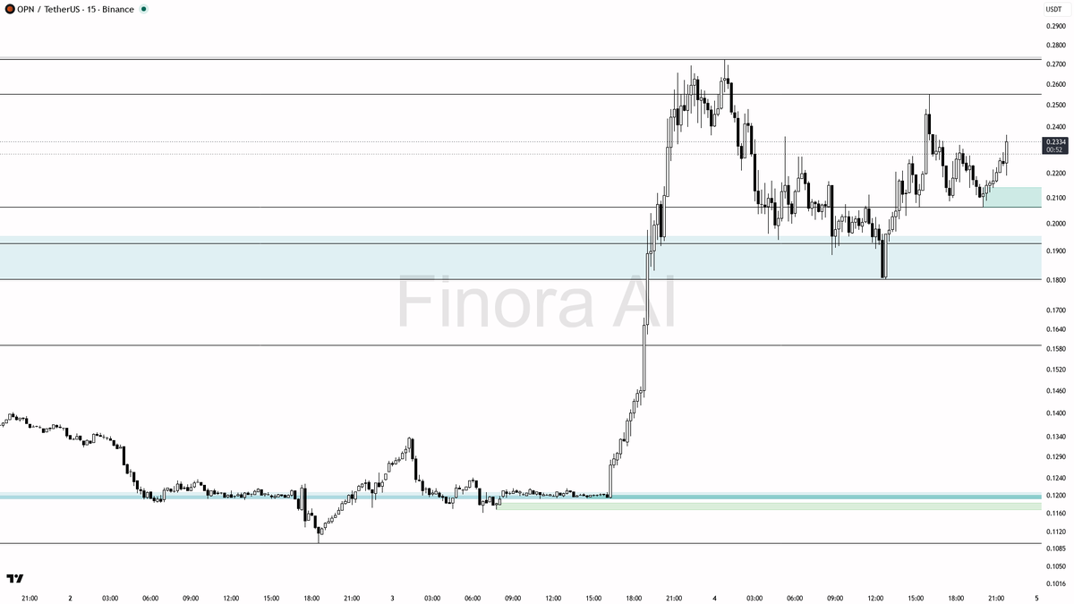 Finora_EN's tweet photo. 🐂 $OPN  surging with 3.7x buy volume spike, can it sustain?

- With the massive 3.7x volume spike, strong bullish indicators, and price surging, I expect further upside, but pullbacks are likely before any sustainable move higher.
- If you’re looking for a long entry, ideal conditions include:
    - Price pulls back into 0.2087-0.2031, forms a bullish reversal setup (such as a pin bar, engulfing candle, or strong bounce on lower timeframe), then you can consider entering long. First take profit: 0.2367, second take profit: 0.2498, third take profit: 0.2553. Place your stop-loss just below the swing low at support (for example, under 0.1927).
    - If the price breaks above 0.2367 and consolidates with strong bullish structure, you can enter on confirmation of continuation with the same profit targets above.
- If price pushes above 0.2498 but quickly rejects and closes below, watch for a reversal pattern for a possible short-term short scalp down to 0.2367 or 0.2087.
- My bias remains bullish as long as price holds above 0.2031. If 0.1927 is lost with momentum, expect a deeper retracement toward 0.1853 or even 0.1802 and re-evaluate.
- For all entries, wait for confirmation—a clear bullish candlestick (like a pin bar, engulfing, or a reversal signal on the 5m/1m charts). Do not enter blindly on a spike.

📝 This is not investment advice, only an educational report! Always use proper risk management and wait for clear confirmation before taking action. 🚦

📊 Get detailed free analysis of any coin on any timeframe you want. Try Finora AI - Your Trade Buddy for free → https://t.co/kMPco9Fs6m