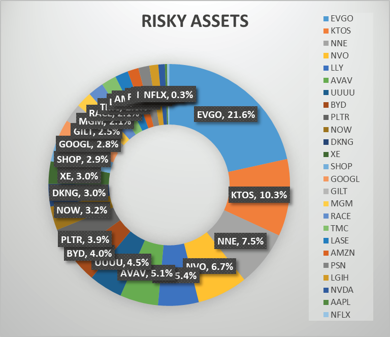 null_telisman's tweet photo. 2026 Portfolio Update, May:    
Capital gains % of total assets: 3.2%   
Portfolio Performance: 3.3%   
S&amp;P500 gain: 6.22% (beat the market)

Invested: $EVGO $XE $GOOG
Divested: $UNH $AVAV https://t.co/loUuQsM8zM