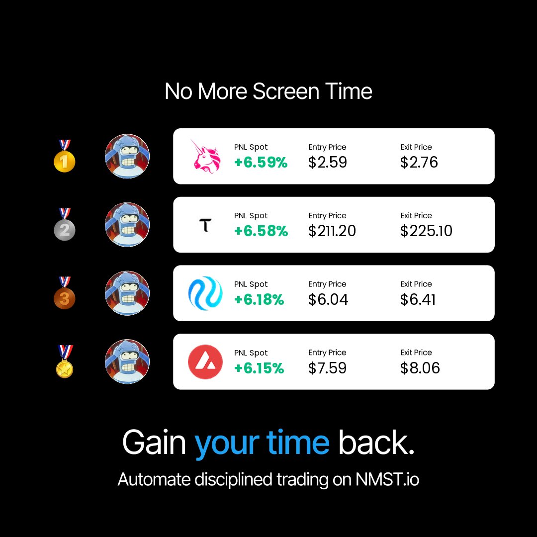 ScreenTimeSucks's tweet photo. The top https://t.co/PA4rWjsZNX autotrader results today.

1. +6.59% on UNI by Bender Shitcoins

2. +6.58% on TAO by Bender Shitcoins

3. +6.18% on INJ by Bender Shitcoins

4. +6.15% on AVAX by Bender Shitcoins https://t.co/4sMQo7KgTp