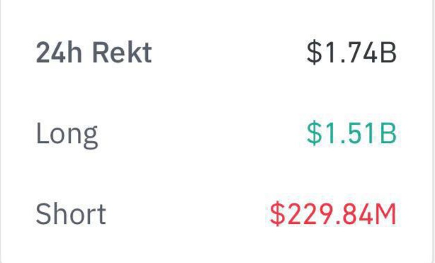 CryptoFenix33's tweet photo. Takeout for another $1.5 billion! 🪒

Over the course of the day, traders who were in longs were liquidated for another $1.5 billion!
They simply took everyone out.

We should see the opposite momentum very soon, as the short-sellers have already been given too much to earn... https://t.co/a8cuOfxfgY