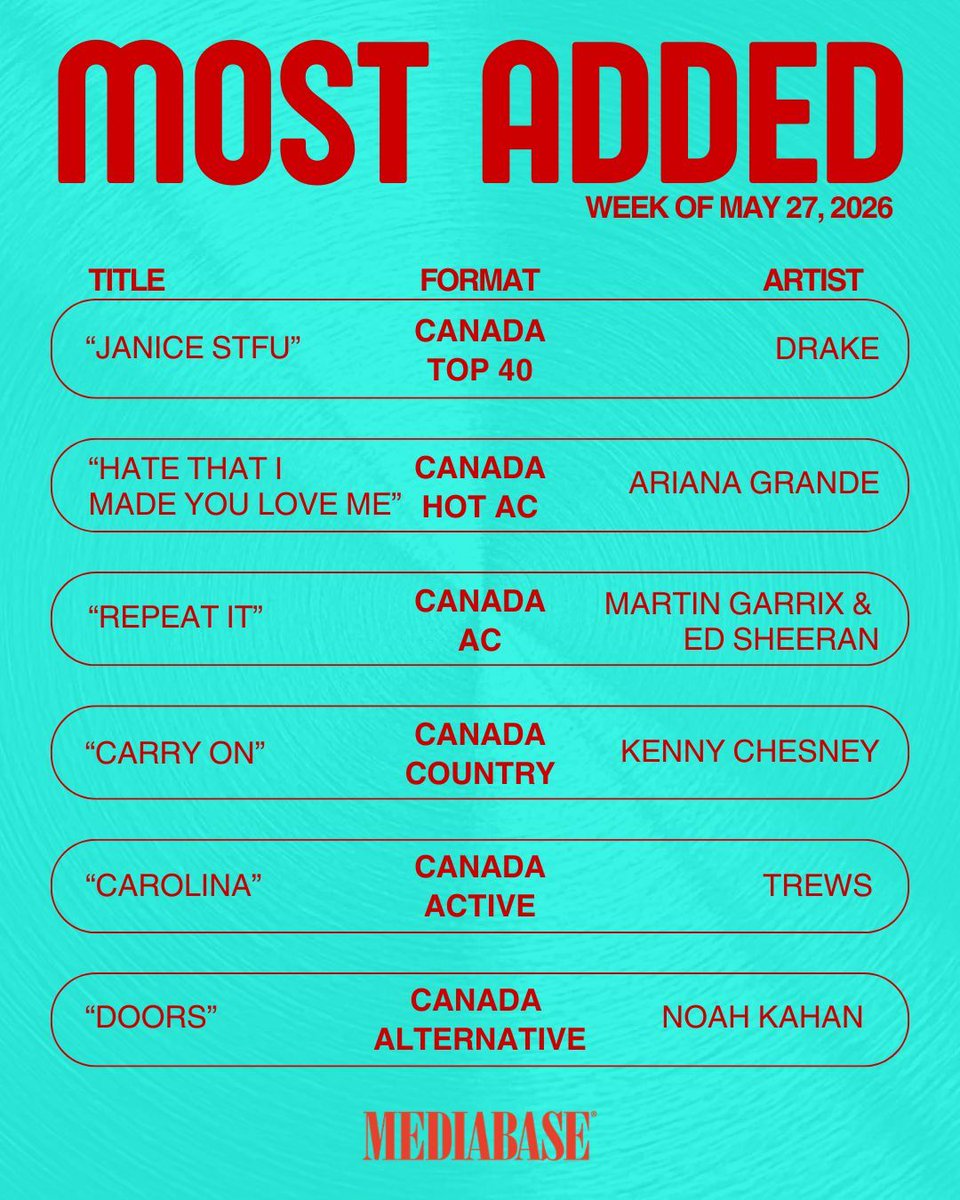 MediabaseCharts's tweet photo. This weeks most added have dropped! Big congrats to all who made it to the top!

#mediabase #mostadded https://t.co/kzIAo4Gpmq