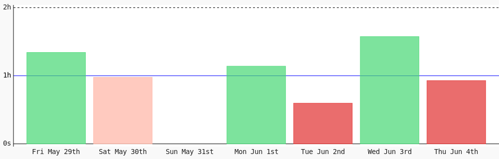 amannadeem78's tweet photo. Day 489 of #100DaysOfCode. Today I coded 55 mins towards my @WakaTime goal of coding 1 hr per day except friday, saturday #LearnToCode #codegoal #devlife #programming https://t.co/LCJhNJZJCp https://t.co/C7zTy8MlLw