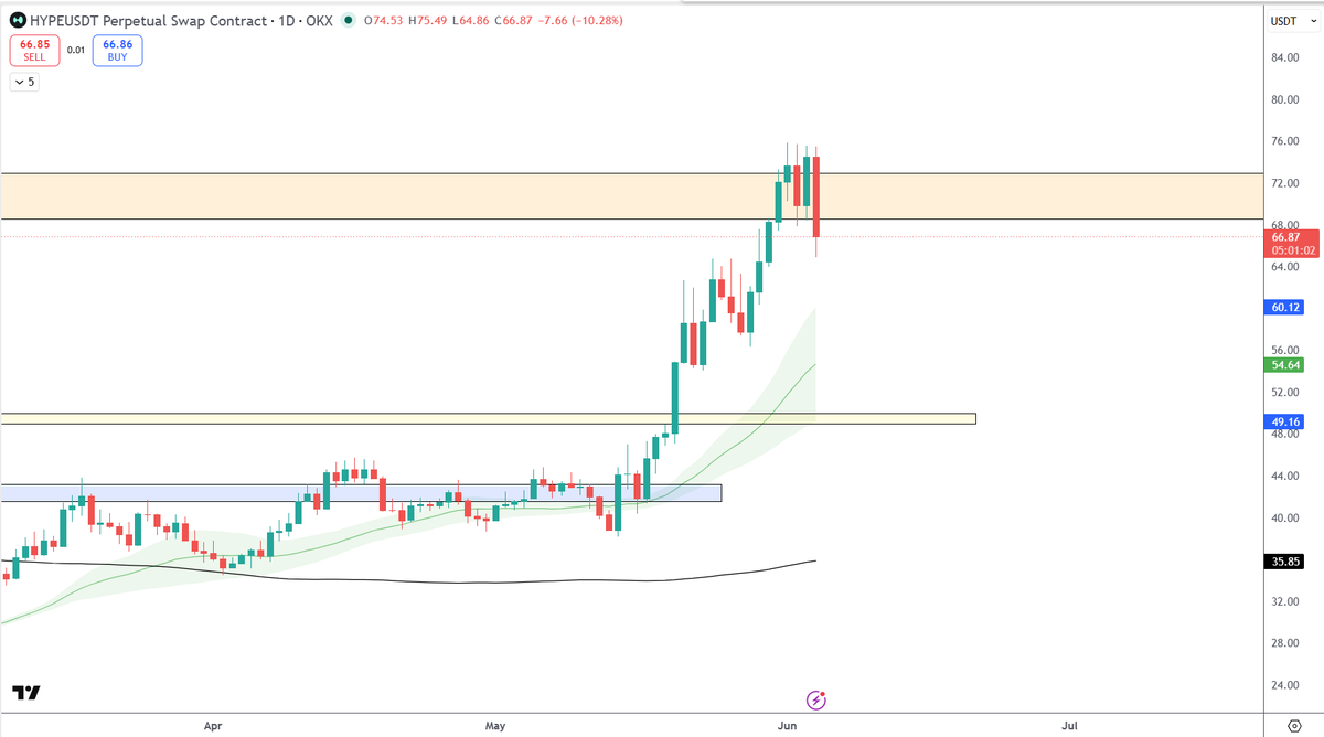 MStreetTrader's tweet photo. I rarely trade past my CB zones... The larger the time frame zone, the more important it is to me. $HYPE reached a monthly CB resistance zone (orange) a week ago. There was no chance I'd look to long HYPE until it broke above it, then retested it with a rejection.

Not sure what happens now as I don't have a setup, but I'll be watching for clues.