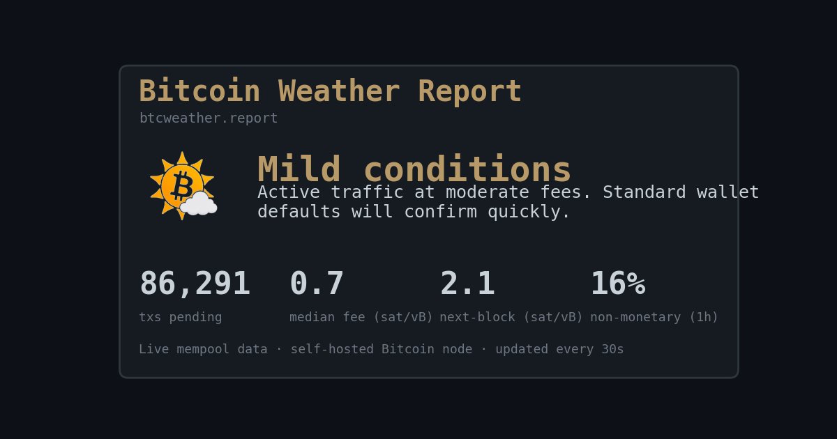 BTCWeatherRep's tweet photo. 🌤 Evening report — Mild conditions
Active traffic at moderate fees. Standard wallet defaults will confirm quickly.

📥 Mempool: 86,291 txs · 34.2 vMB
💸 Median fee: 0.8 sat/vB
⚡ Next-block: 2.1 sat/vB

https://t.co/pAw5Lok2Ia https://t.co/2WPM7W11lW