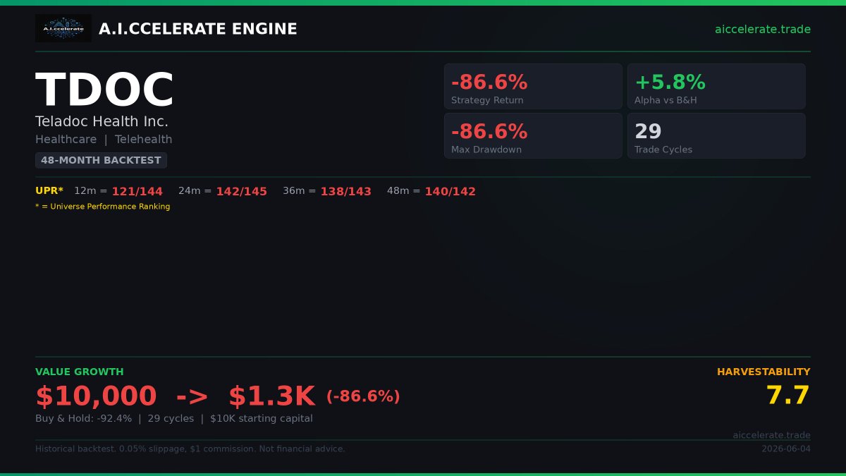 AIccelerateEng's tweet photo. $TDOC -- A.I.ccelerate Engine Backtest

$10,000 -> $1.3K (-86.6%)
vs Buy &amp; Hold: -92.4%
Alpha: +5.8%

29 trade cycles | 48mo window

Full universe rankings: https://t.co/AXPP33TPku
Not financial advice.

#QuantTrading #Backtest https://t.co/xYP9TSasS2