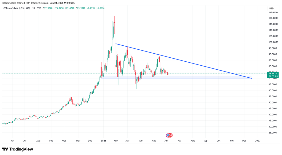 Silver (XAG) trading chart shared by @incomesharks on X
