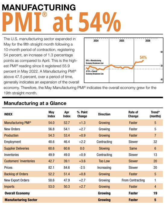 Rubenmc_04's tweet photo. 🇺🇸🇺🇸 USA IS BOOMING 🇺🇸🇺🇸

ISM Manufacturing PMI numbers

•  May 2026: 54.0 records strongest expansion in four years.

•  April 2026: 52.7

•  March 2026: 52.7

•  February 2026: 52.4

•  January 2026: 52.6 https://t.co/qH11Xnrb11