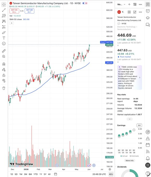 Rubenmc_04's tweet photo. Taiwan Semi’s $TSM  earnings have slipped just twice in the past 14 years. 

EPS has doubled over the past two years, and analysts expect it to grow another 90% by 2027. 

The stock trades at 21 times 2027 projected earnings.

Per Barrons https://t.co/xQf9KtlwEt