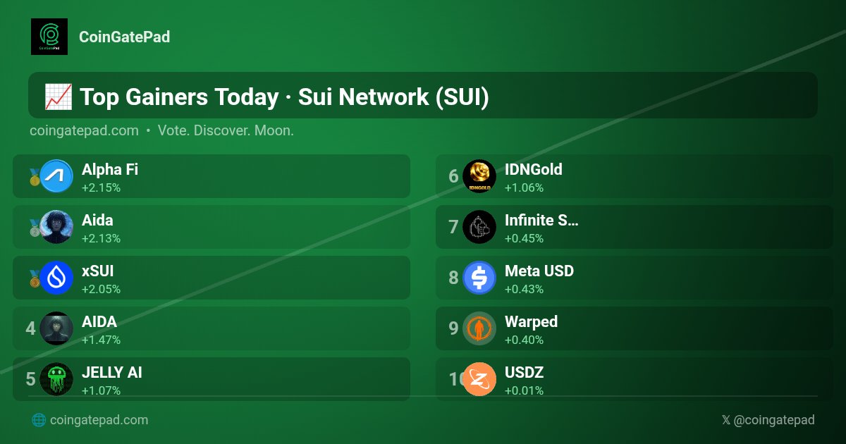 CoinGatePad's tweet photo. 🚀 Top Gainers Today #SuiNetwork #SUI #CoinGatePad

🥇 $ALPHA @AlphaFiSUI  +2.15%
🥈 $AIDA @Aida_Sui  +2.13%
🥉 $XSUI @MMTFinance  +2.05%
4️⃣ $AIDA @Aida_Sui  +1.47%
5️⃣ $JAI @worldwarjelly  +1.07%
6️⃣ $IDNG @IDNGold_token  +1.06%
7️⃣ $ISG @sui_glitch  +0.45%
8️⃣ $MUSD @MetaStables  +0.43%
9️⃣ $WARPED @warped_games  +0.40%
🔟 $USDZ @zofaiperps  +0.01%

#TopGainers #Crypto #CryptoGems
🚀 https://t.co/i9r5VJE0Bq