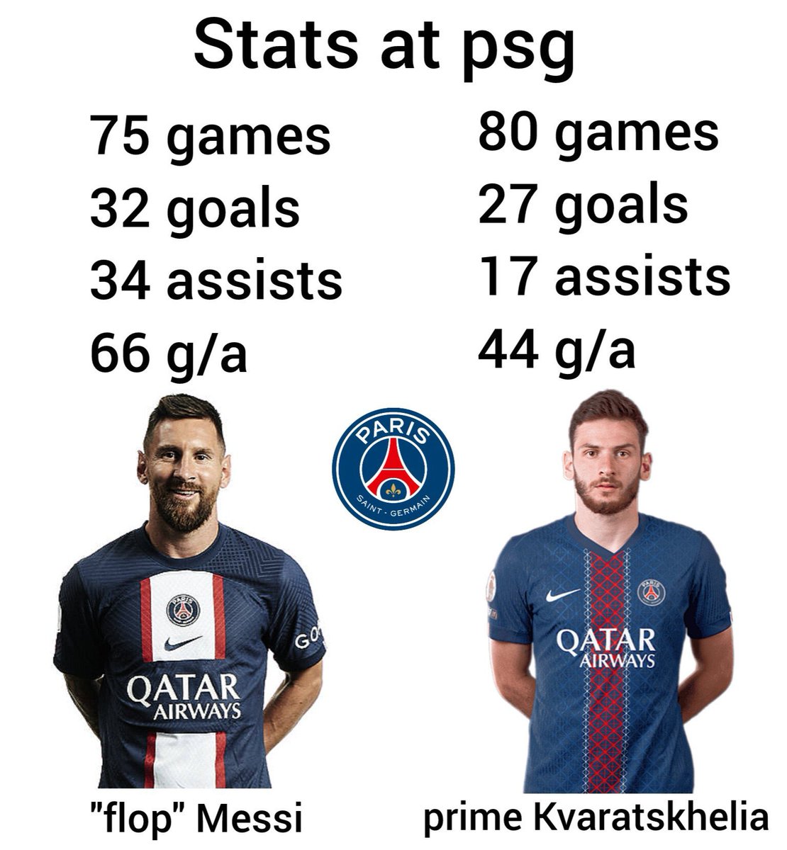 Just_Clinton's tweet photo. God will judge all of you who compare KDD to MSN.
The only reason they’re even considered is because of the Champions Leagues between them.
Otherwise, they don’t even compare to Messi at PSG talk more of Messi at MSN https://t.co/MeXBeq0rrL