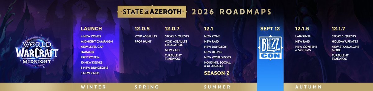 SpoilerRBNIV's tweet photo. Major Content updates happen every few months
Expansions happen every few years

6 months of zero updates or new content is a "Drought"

WoW - Every 2-3 Months
ESO - Every 2-3 Months
LoTRO - Every 3-4 Months
BDO - Every Month 

MMOs do get major content updates every 3 months https://t.co/kHO5YrOCNP