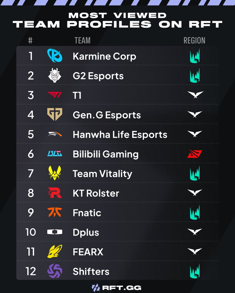 RFTGGlol's tweet photo. Most viewed team profiles on RFT 🏆 https://t.co/IM6IhoZnRj