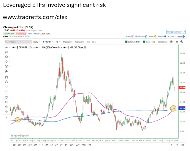 mrfirst_su's tweet photo. CleanSpark hit a Golden Cross for the first time since July 2025 🚨 Last time it happened, shares soared over 90% in 3 months ✅ Will $CLSK do it again? For double exposure, check out the Tradr 2X Long CLSK ETF $CLSX from @TradrETFs https://t.co/WhNYqiEoG1 https://t.co/bpp6tKrDPc