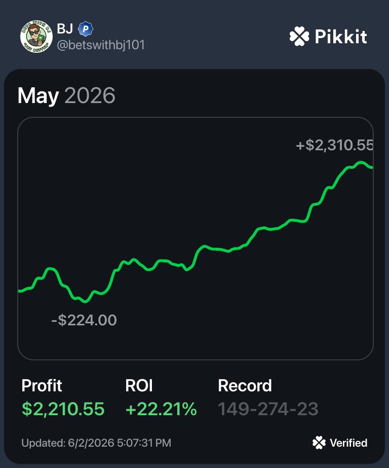betswithBJ101's tweet photo. My May +EV Betting - Wrapped 💰💥

+$2,210 on @pikkitsports 
+$4,000+ on Chalkboard 📈

See it broken down 👇 https://t.co/ck6AEQoHtx