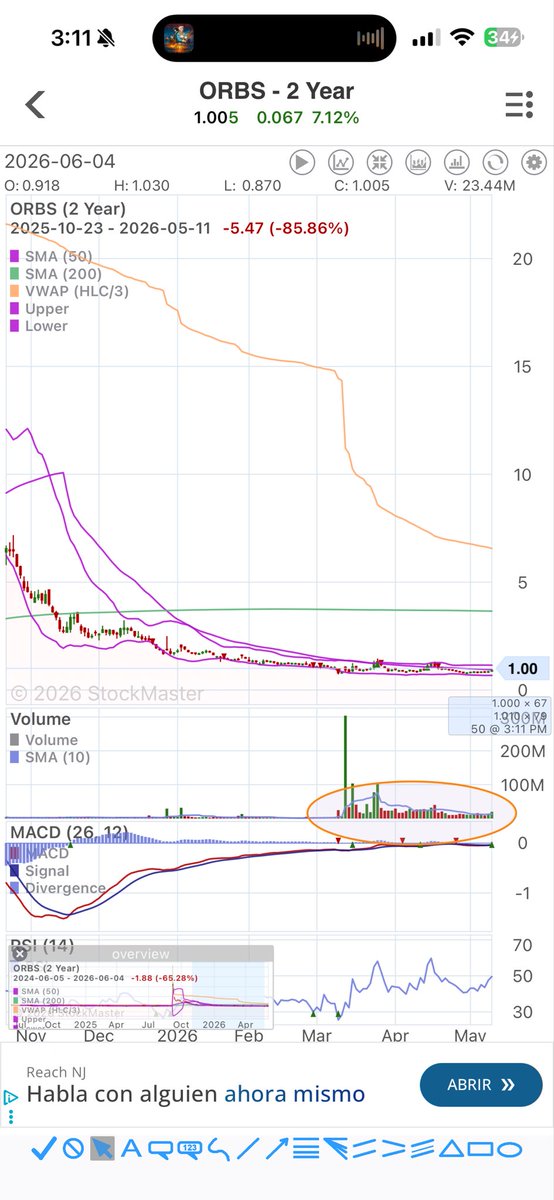 ryanTHEtiger's tweet photo. Don’t tell me this isn’t accumulation. $ORBS https://t.co/8gMrt2xqve