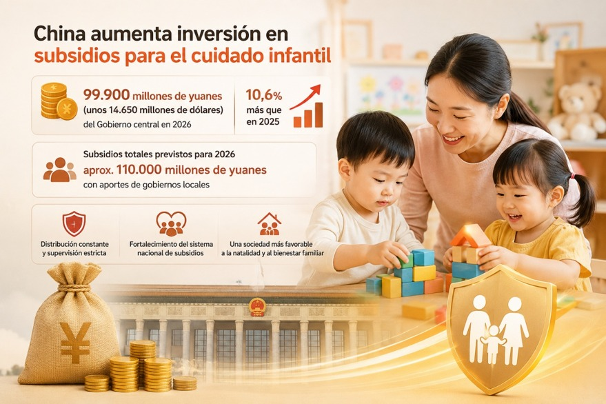 ChinaEmb_Bo's tweet photo. China fortalece sus políticas de apoyo a las familias con una inversión significativa en cuidado infantil.👶
El Ministerio de Hacienda de China asignó 99.900 millones de yuanes, equivalentes a unos USD 14.650 millones, para subsidios de cuidado infantil en 2026 , un incremento del 10,6 % respecto a 2025. Con los aportes locales, el total previsto alcanzará cerca de 110.000 millones de yuanes.💰
Esta medida busca respaldar el sistema nacional de subsidios, mejorar la gestión de fondos y avanzar hacia una sociedad más favorable a la natalidad y al bienestar familiar.🏡
Invertir en la infancia es fortalecer el presente y preparar un futuro con mayor estabilidad social.🧸
La nota completa detalla esta política pública:
https://t.co/PL1NwEk4nK
#CuidadoFamiliar #ApoyoALaInfancia #BienestarCompartido #PolíticaSocial