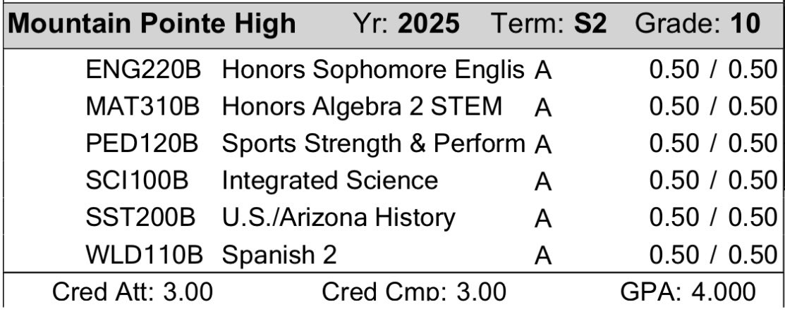NickG_09's tweet photo. Strong finish to semester 2 of my sophomore year. Student first. Athlete second.
Class of 2028 Linebacker
Mountain pointe high school
Height: 5’11”
Weight: 210
GPA: 4.0 
@CoachJonRoberts @LG_Blount @coachJArtis @JUSTCHILLY @therealbeadle @BrandonHuffman @azc_obert @alpha_lbu https://t.co/2oPsEx9HLR