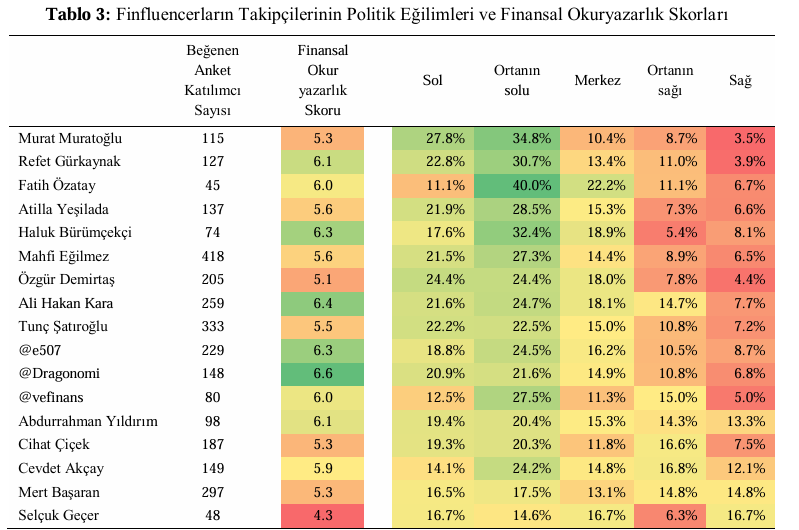 NaklenPiyasa's tweet photo. Serkan Ünal, R. Burçin Yavuz ve Şebnem Özdemir'in "Finansal Popülizm: Finfluencerların Sosyal Medyada Popülerliğinin Politik ve Bilişsel Temelleri" başlıklı çalışmasını okudum. 

Finfluencerların takipçi kitlelerini hem finansal okuryazarlık hem de politik yönelim ekseninde inceleyen ilk defa inceleyen, 841 katılımcılık özgün bir veri seti. Emek veren herkese teşekkürler. 

İşte 17 isim, takipçilerinin finansal okuryazarlık skoruyla (10 üzerinden) ve benim gözümden:

@Dragonomi  (6.6) — Listenin zirvesi. Teknik-makro kesişimi, veri odaklı, spekülasyondan uzak. Dar ama nitelikli kitle = bilinçli tercih.
@ali_hakan_kara  (6.4) — Eski TCMB Baş Ekonomisti. Kaynağın kendisi. Popülizme en uzak isimlerden.
@e507  (6.3) — Nicel, mikro yapı odaklı, bilgi yoğunluğu yüksek.
@Burumcekci  (6.3) — Disiplinli makro veri takibi. Kısa, net, dolu.
@RefetGurkaynak (6.1) — Akademik disiplini sosyal medyaya en iyi taşıyan isim. Bir süredir aktif değil. 
@lezzetlipiyasa  (6.1) — Finans gazeteciliğinin duayenlerinden. Olgun, deneyimli kitle.
@OzatayFatih  (6.0) — Kurumsal hafıza. Az ama ağırlıklı paylaşım.
@VeFinans  / (6.0) — Tutarlı ve derinlikli içerik çizgisi, geniş kitleye oynamamasına rağmen yüksek takipçi sayısı.
@cakcay01 (5.9) — Eski TCMB Başkan Yardımcısı ve Yapı Kredi Baş Ekonomisti. Sağlam zemin, dengeli politik dağılım. TCMB Başkan yardımcısı olduğundan beri aktif değil.
@AtillaYesilada1  (5.6) — Bilgili çekirdek + dramatik tonlamayla gelen geniş halka.
@mahfiegilmez  (5.6) — En geniş erişim. "Herkese hitap" çabası kaçınılmaz olarak derinliği seyreltiyor.
@TuncSatiroglu  (5.5) — Herkesin anlayacağı dil kitlenin profilini aşağı çekiyor.
@MuratMuratoglux  (5.3) — Sol ağırlıklı kitle, ekonomi-politika kesişiminde popülist dil.
@turc35  (5.3) — Dikkat çekici ama analitik derinlik tartışmalı.
Mert Başaran (Hesabını bulamadım) (5.3) — Geniş kitle, milliyetçi takipçi oranı en yükseklerden. Çalışmanın teziyle birebir.
@ProfDemirtas  (5.1) — Akademik kimlik + geniş erişim, ama skor ortalama altı. Halo etkisinin ders kitabı örneği.
@_selcukgecer  (4.3) — Açık ara en düşük. Apokaliptik söylem. Finansal popülizmin en saf hali.

Peki bu listede başka  kimler olmalıydı? 

Çalışmanın kendi kategorilerini (rasyonel vs. popülist) çok daha net test edebilecek bazı isimler eksik.
 
Strateji/profesyonel tarafta @SantManukyan , @ugurses , @SelvaDemiralp , @umitak . 

Hazine ve tahvil tarafında @altugozaslan . 

Geniş kitle, popüler erişim tarafında @Kahvecibrahim , @iriscibre , @emrealkin1969 , @barissoydan , @laplace2011  

Ve en büyük kör nokta: teknik analiz neredeyse hiç yok @mrarslanoglu  ve @TuncerSengoz  gibi disiplinli isimler, üstüne tüm kripto segmenti listede yer almıyor. Bu da finfluencer tanımını akademisyen/gazeteci ağırlıklı, dar bir çerçevede bırakıyor.

Son söz: Yukarıdaki isimleri anmam hepsini onayladığım anlamına gelmiyor; birçoğuyla yöntem ve içerik konusunda ciddi ayrıldığım noktalar var. Ama bu kadar geniş kitleye ulaşmış olmaları başlı başına bir başarı; kitle kurmak, dikkati elde tutmak kolay iş değil ve bunu yadsımak haksızlık olur. Çalışma da bu kitleyi veriyle haritalandırdığı için kıymetli. Piyasa pratiği ve teknik analiz boyutu eklendiğinde çok daha güçlü olacaktır.