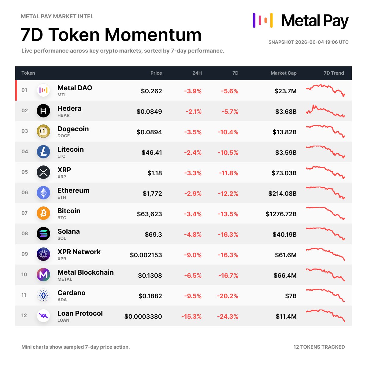 metalpaysme's tweet photo. Metal Pay Market Check

7D momentum is red across the board.

All 12 tracked tokens are down on the week, with $MTL and $HBAR holding up best relative to the group.

Broader crypto momentum remains under pressure.