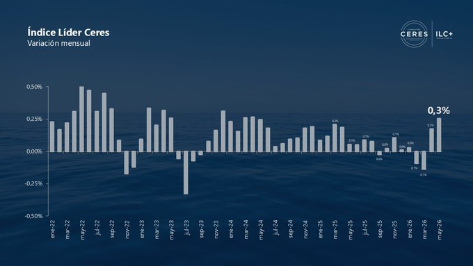 AldoLema_uy's tweet photo. El indicador Líder de @CERES_UY para la actividad económica de Uruguay volvió a crecer durante mayo: +0,3% desestacionalizado versus abril.
+0,6% interanual. https://t.co/t19fXnyhsO